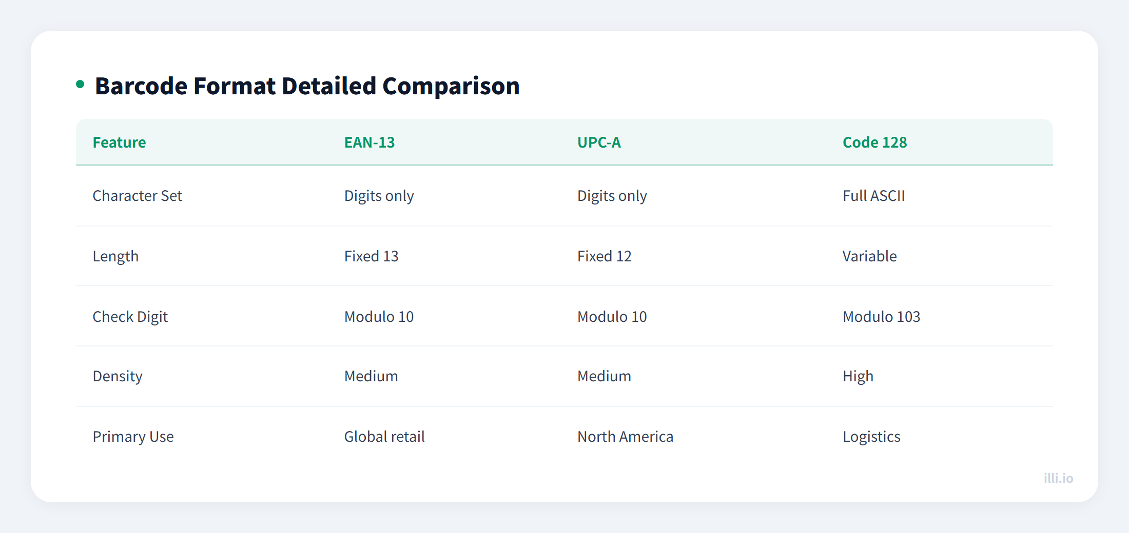 Barcode format comparison table